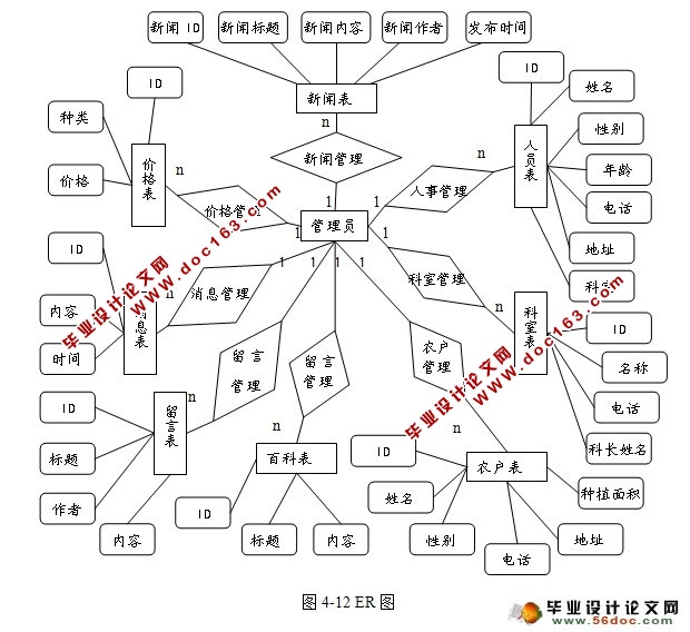 粮食机构门户系统的设计与实现(JSP,MySQL)