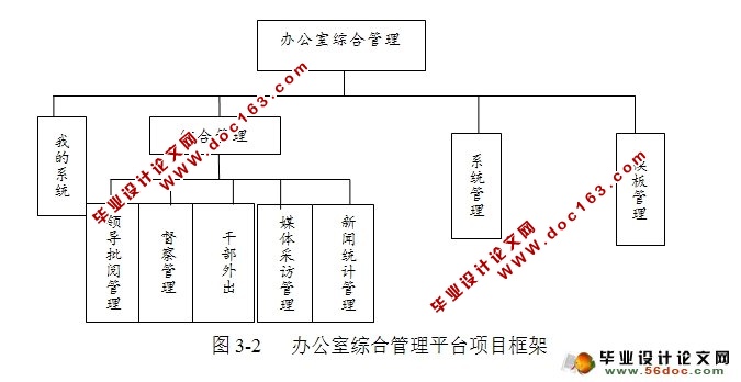 办公室综合管理平台开发(JSP,Oracle)