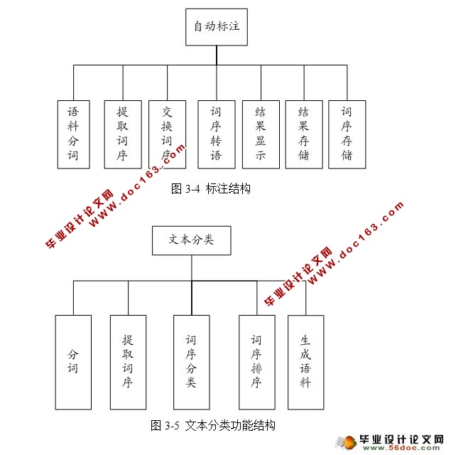 基于分词的语料标注系统的设计与实现(JAVA,Eclipse,MySQL)