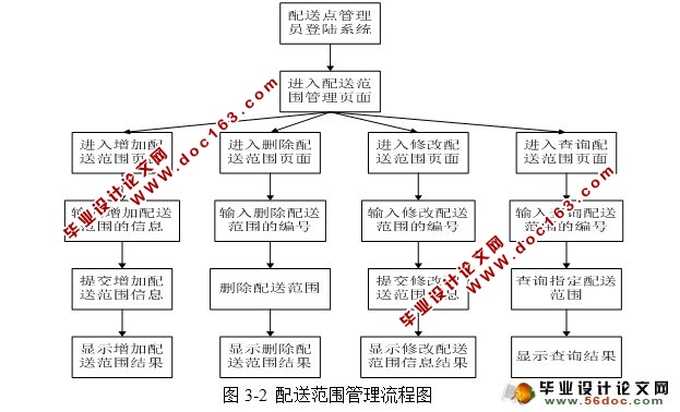 物流配送管理系统的设计(MyEclipse,MySQL)