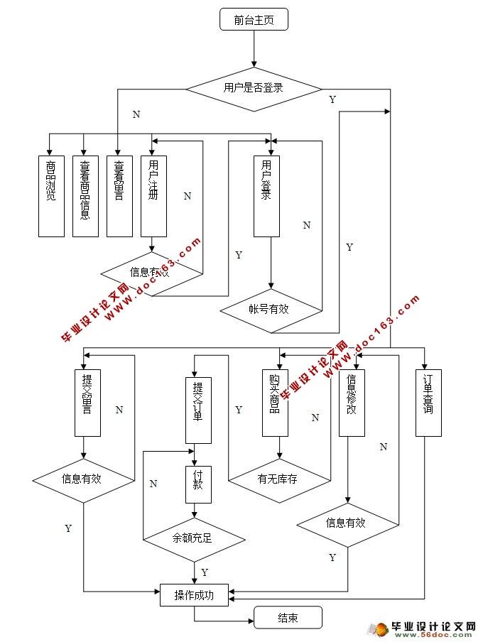 网上购物商城系统的设计与实现(JSP,MySQL)