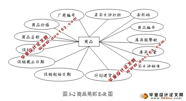 超市收银系统的设计与实现(Java,C/S,SQLServer)