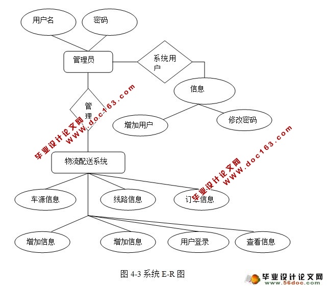 物流配送管理系统的设计与开发(JSP,MySQL)