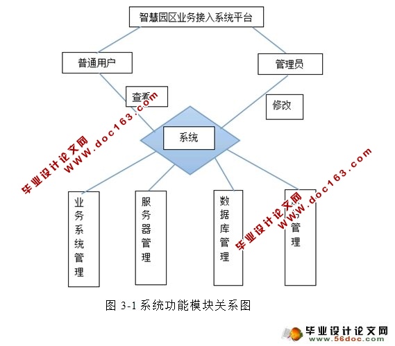 智慧园区业务接入系统的设计(JSP,MySQL)