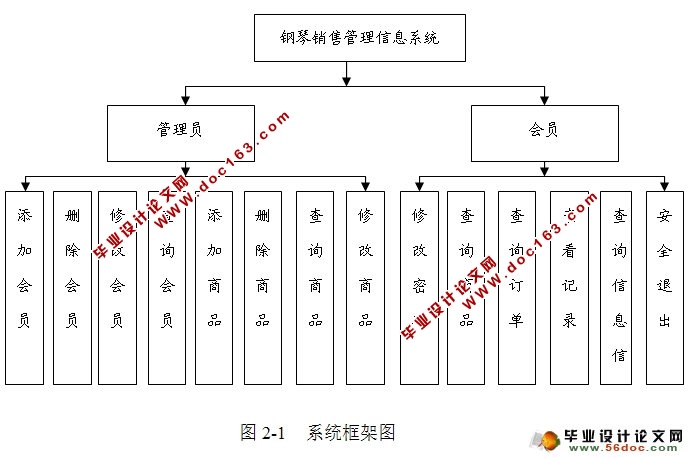 基于Web的钢琴销售管理信息系统的设计(JSP,Oracle)