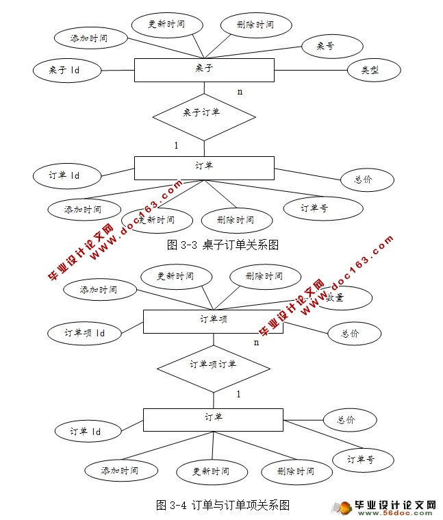 小型餐饮管理系统的设计与实现(JSP,MySQL)