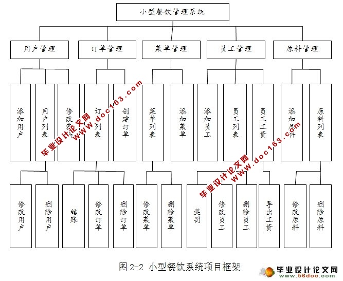 小型餐饮管理系统的设计与实现(JSP,MySQL)