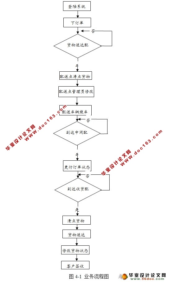 基于WEB服务的物流配送系统开发(JSP,MySQL)
