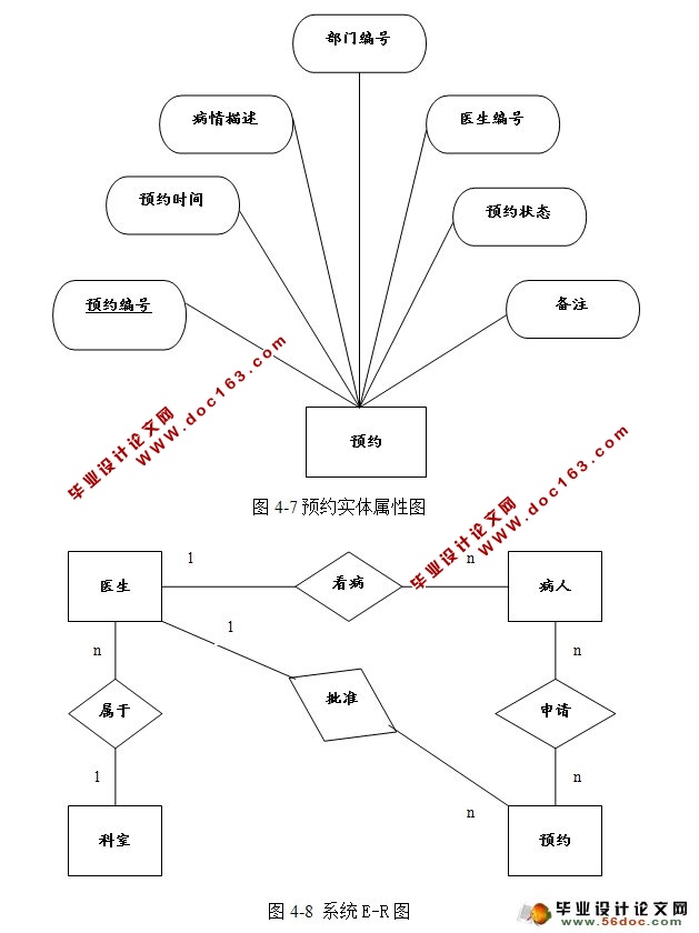 网上预约挂号管理系统的设计与实现(SSH,SQLServer)