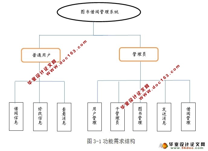 图书借阅管理系统的设计实现(SSH,MySQL)
