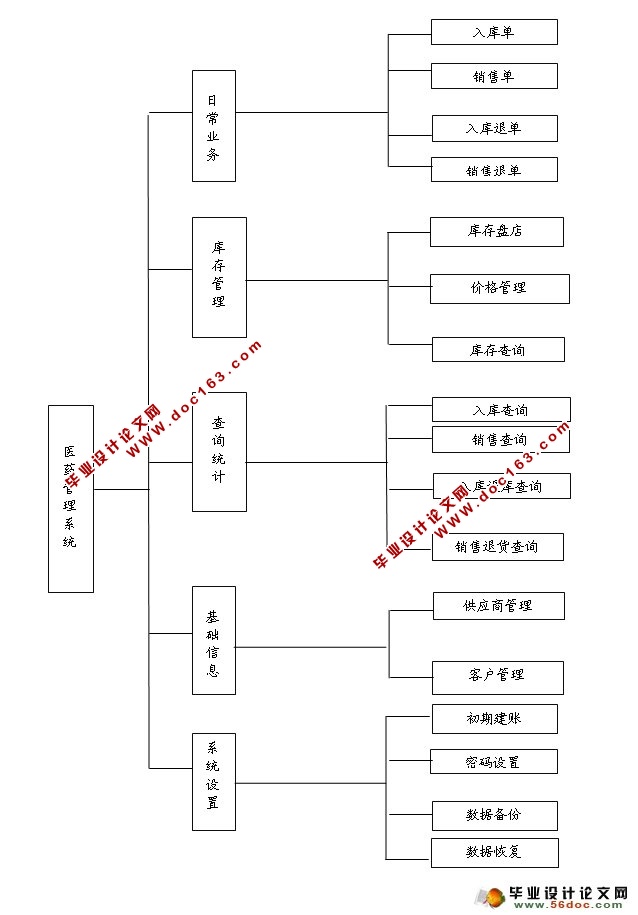 医院医药管理系统的设计与实现(JSP,SQLServer)