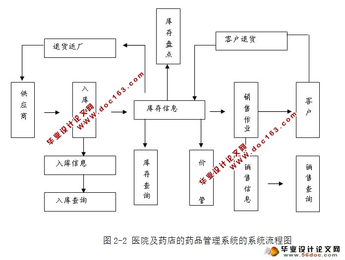 医院医药管理系统的设计与实现(JSP,SQLServer)