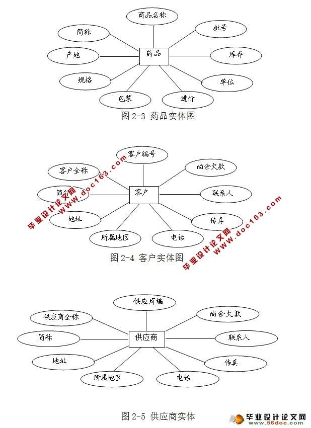 医院医药管理系统的设计与实现(JSP,SQLServer)