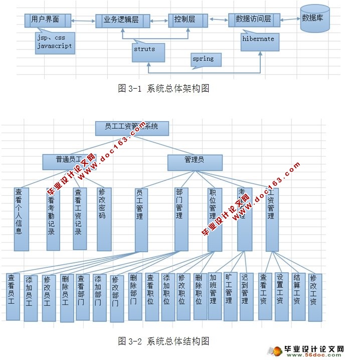 小型企业员工工资管理系统的设计与实现(SSH,MySQL)