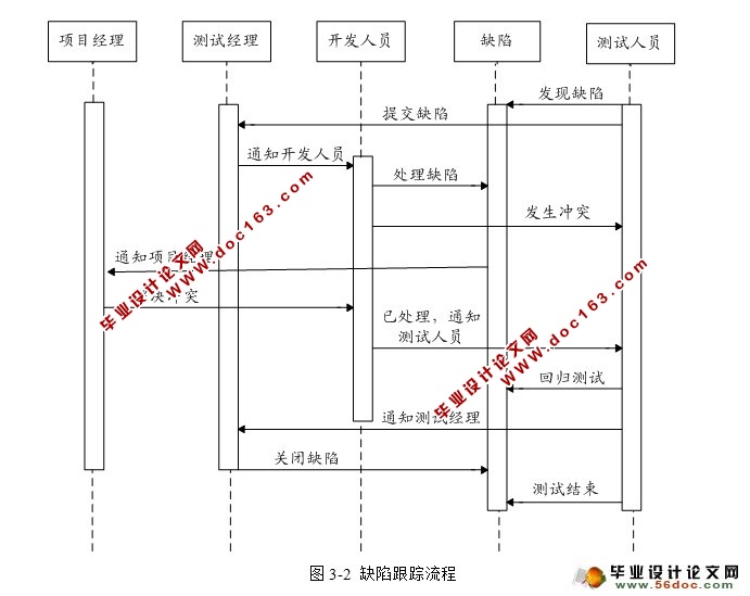 基于dorado的软件缺陷跟踪管理系统的设计(MyEclipse,MySQL)