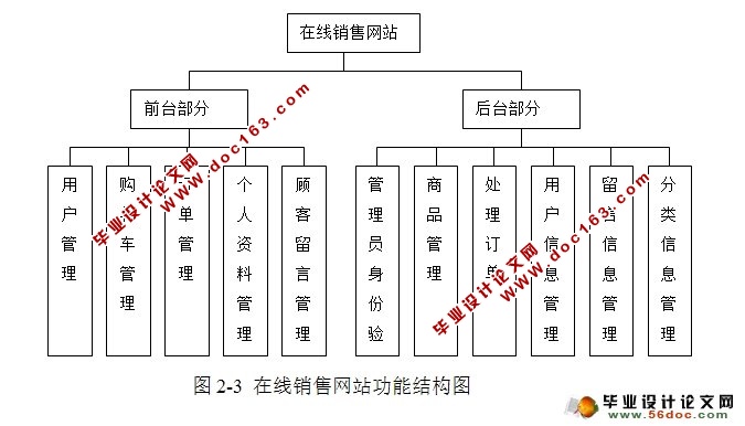电子购物商城(在线销售网站)的设计与实现(JSP,MySQL)