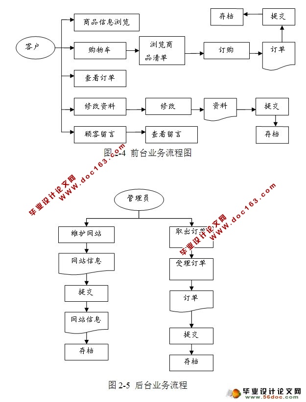 电子购物商城(在线销售网站)的设计与实现(JSP,MySQL)
