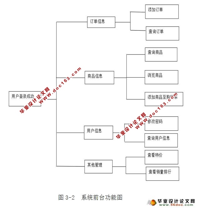 电子渠道售卡系统的设计与实现(JSP,SQLServer)