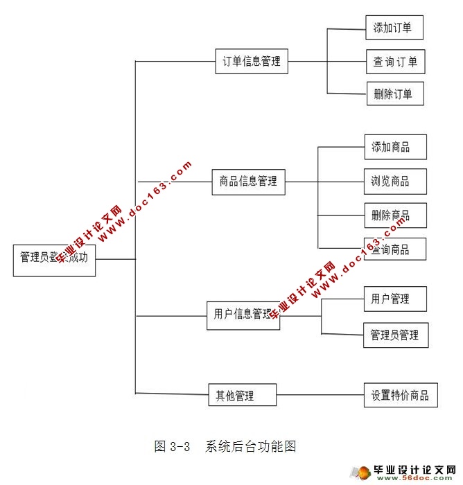 电子渠道售卡系统的设计与实现(JSP,SQLServer)