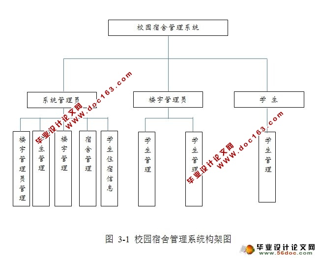 校园宿舍管理系统的设计与实现(JSP,MySQL)