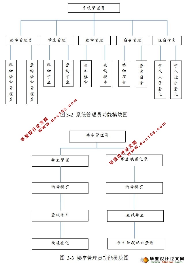 校园宿舍管理系统的设计与实现(JSP,MySQL)