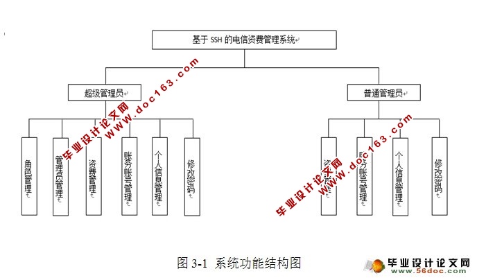 基于SSH的电信资费管理系统的设计与实现(MySQL)