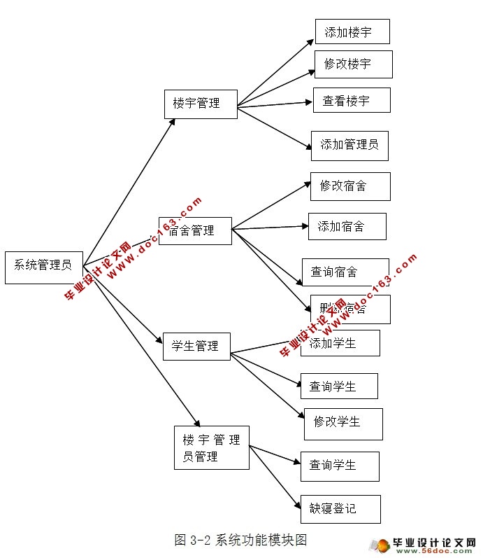 校园宿舍信息管理系统的设计与实现(三种权限)(MySQL)