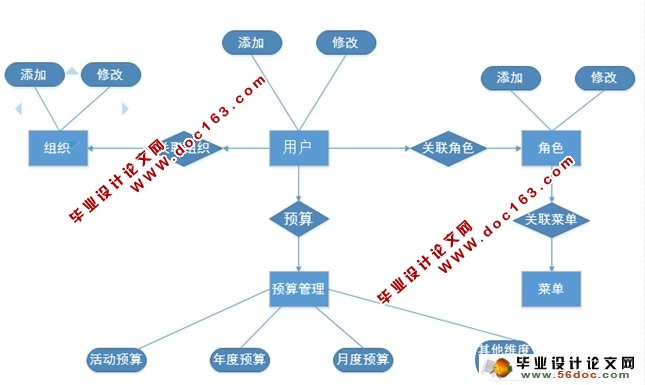 财辅全面预算管理系统的设计与实现(Eclipse,Oracle)