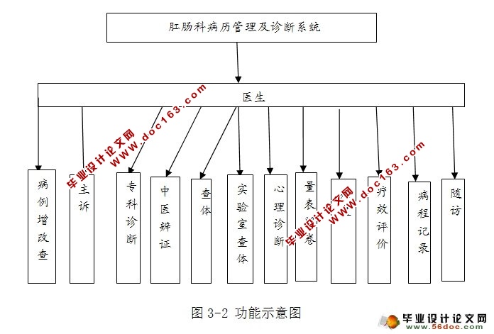 医院肛肠科病历管理及诊断系统设计与实现(SSI,MySQL)
