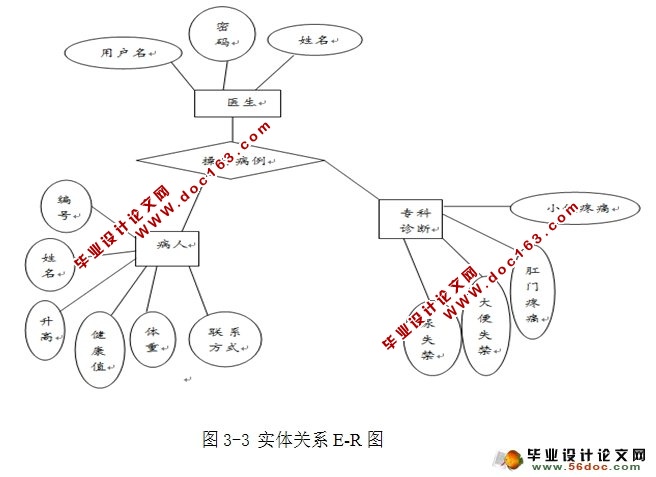医院肛肠科病历管理及诊断系统设计与实现(SSI,MySQL)