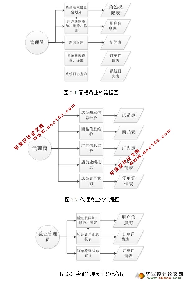 积分兑换商城系统的设计与实现(JSP,MySQL)