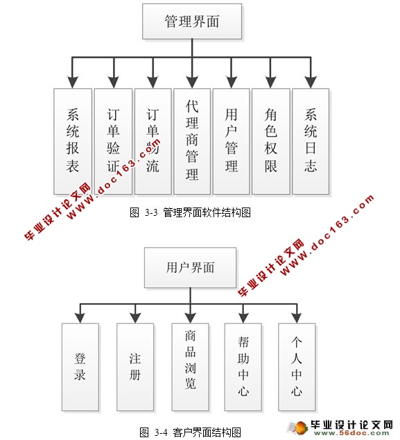 积分兑换商城系统的设计与实现(JSP,MySQL)