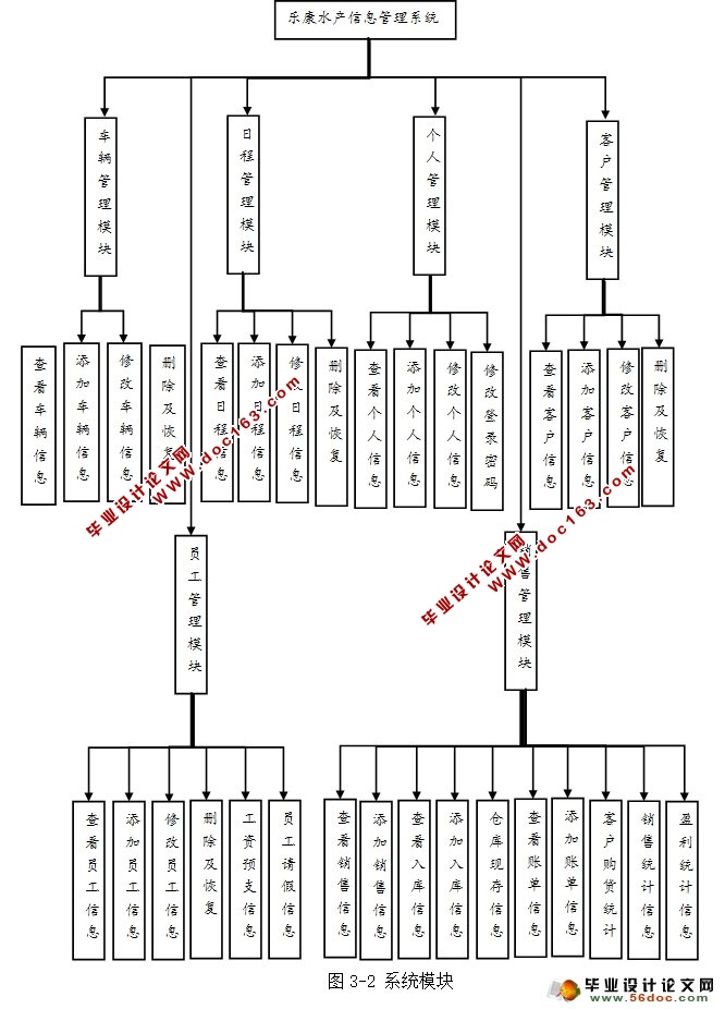 乐康水产信息管理系统的设计与实现(JSP,MySQL)