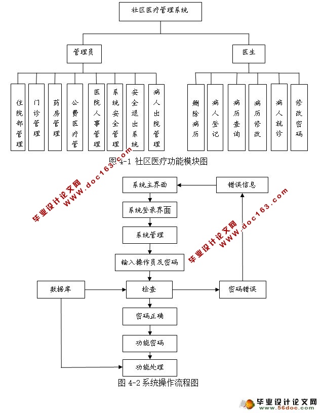 社区医疗电子病历管理系统的设计与实现(SSH,MySQL)