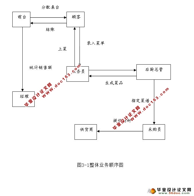 酒店餐饮管理系统的设计与实现(JSP,MySQL)