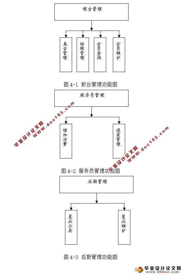 酒店餐饮管理系统的设计与实现(JSP,MySQL)