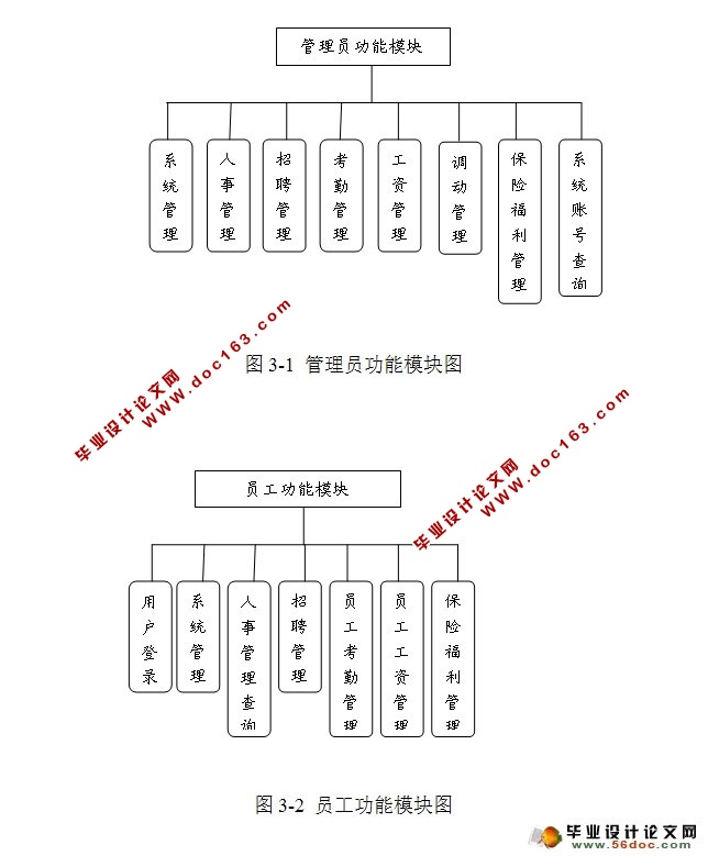 中小型企业人事资源管理系统的设计与实现(SSH,MySQL)
