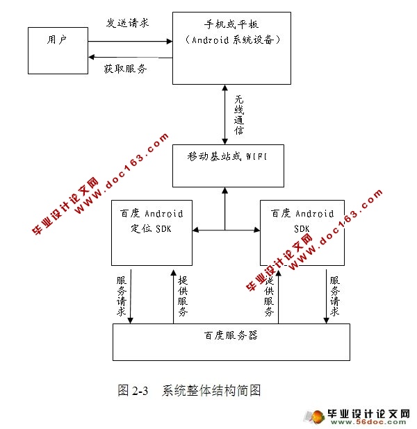 基于安卓Android平台的LBS应用研发的地图服务软件