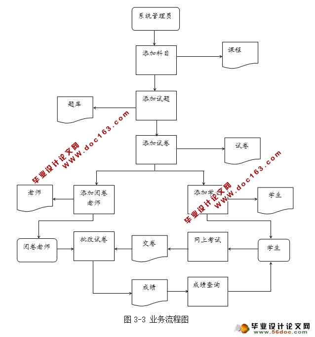 基于web的网上考试系统的设计与实现(SSH,MySQL)