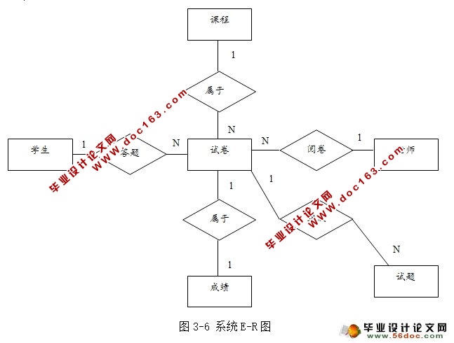 基于web的网上考试系统的设计与实现(SSH,MySQL)