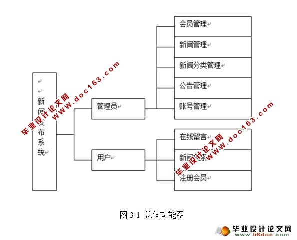 新闻发布系统的设计与实现(JSP,SQLServer)