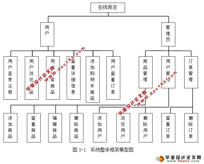 在线购物商店的设计与实现(ASP.NET,SQLServer)