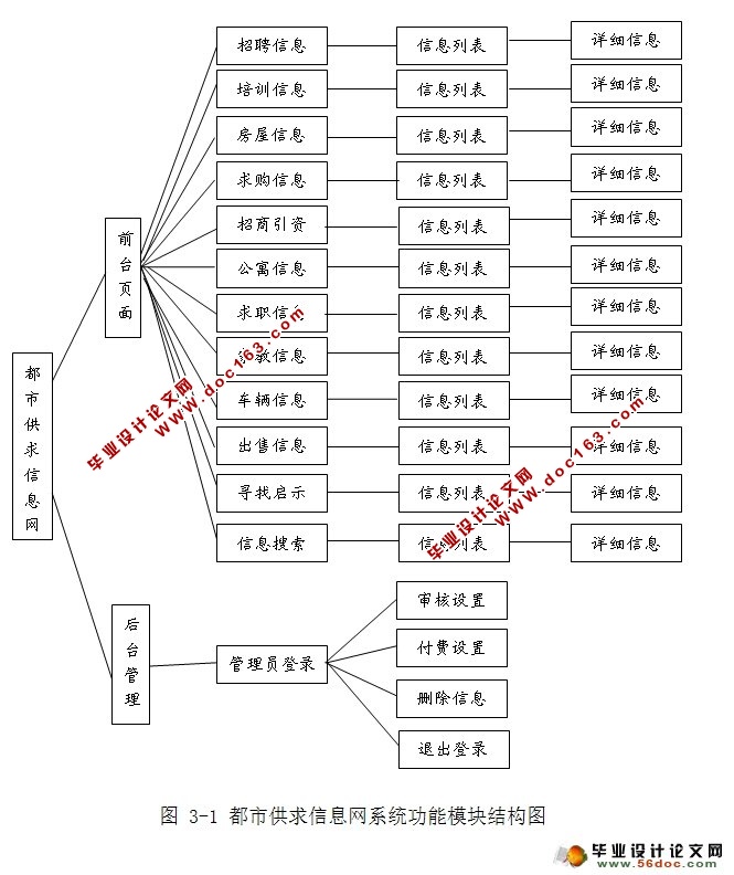 都市供求信息网的设计与实现(Struts,MySQL)