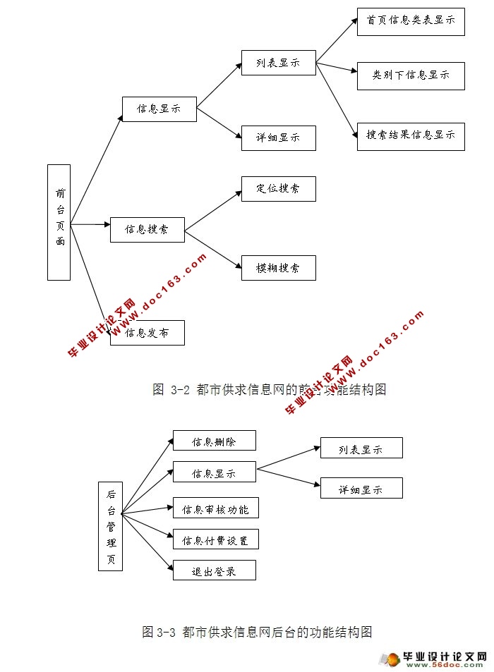 都市供求信息网的设计与实现(Struts,MySQL)