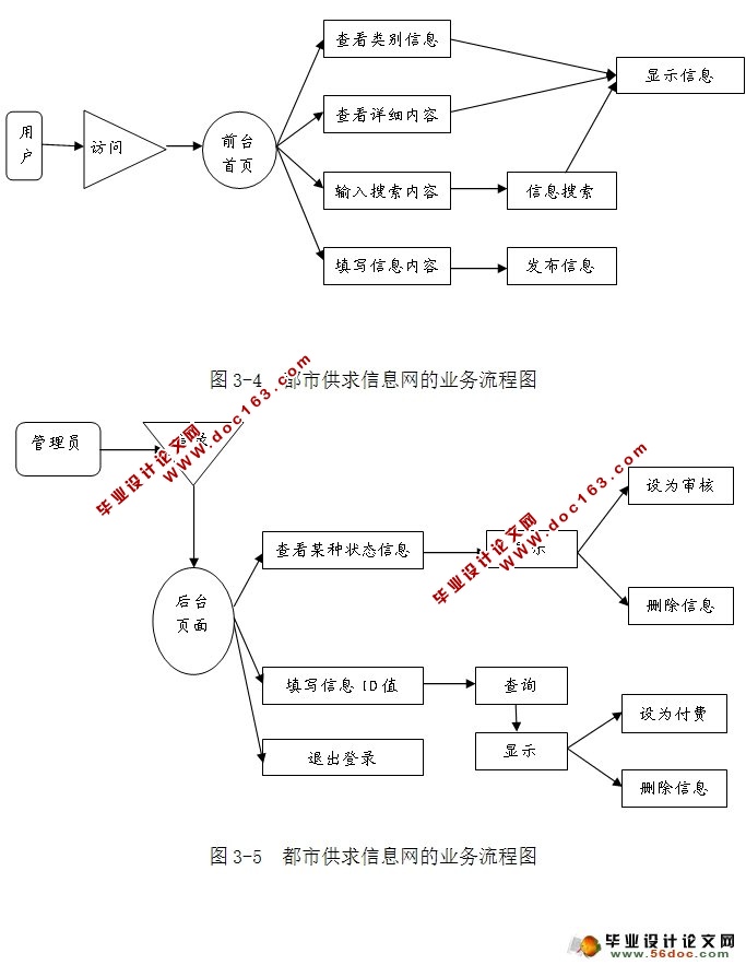 都市供求信息网的设计与实现(Struts,MySQL)
