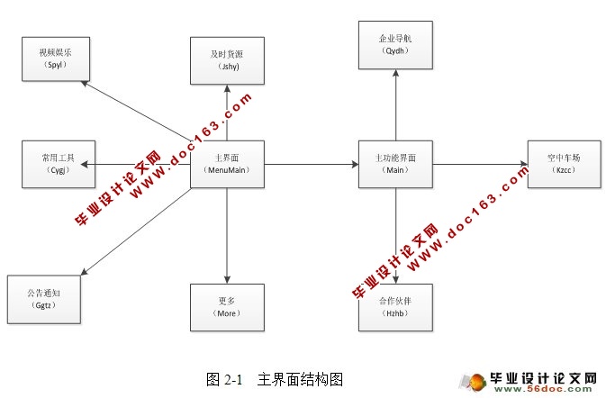 基于安卓Android的\空中物流港\的设计与实现