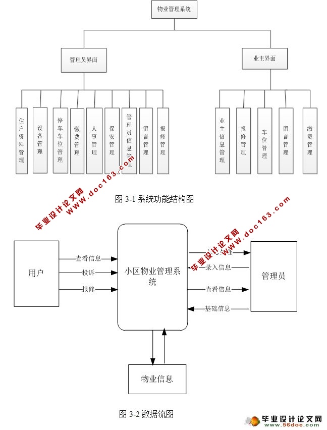 小区物业管理系统的设计与实现(Struts2,Hibernate,MySQL)