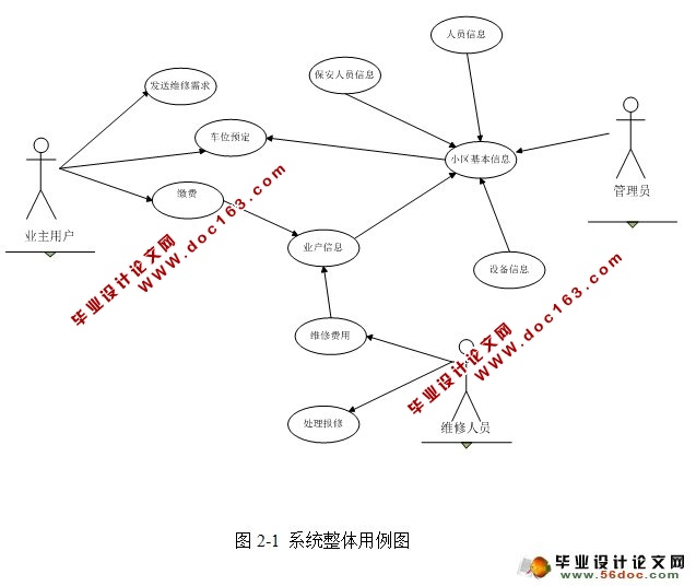 小区物业管理系统的设计与实现(Struts2,Hibernate,MySQL)