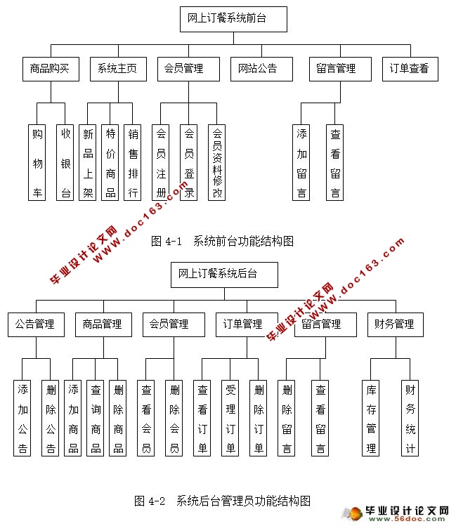 网上订餐外卖派送系统的设计与实现(JSP,MySQL)