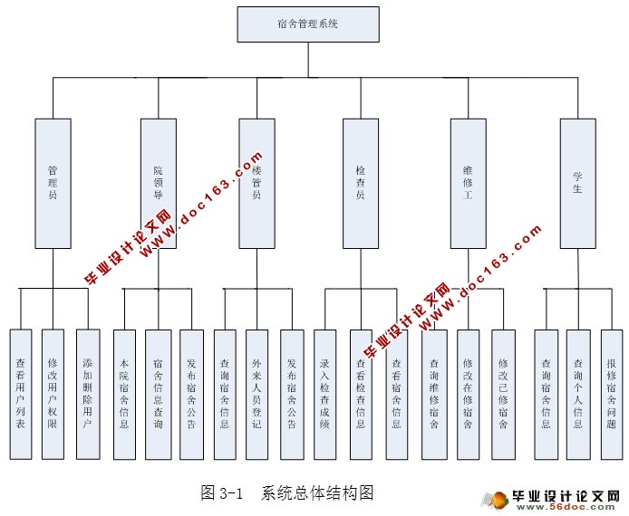 学生宿舍管理系统设计与实现(MySQL)